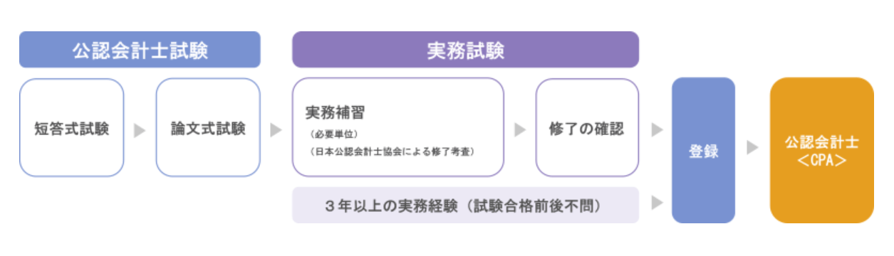 未経験から公認会計士になる流れ