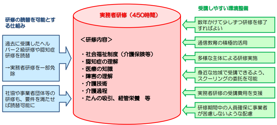 訪問介護士 実務者研修