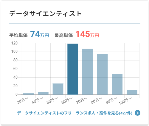 データサイエンティスト　フリーランス年収