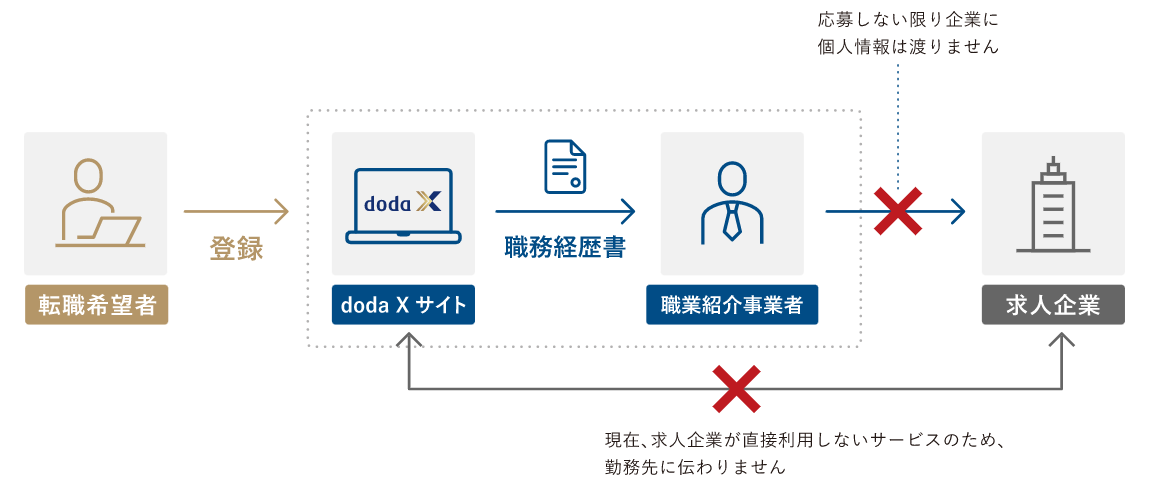 doda Xはばれる?