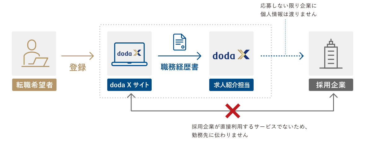 doda Xはばれる?