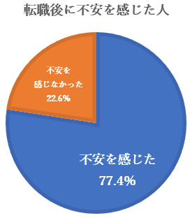 転職 人間関係 不安 割合