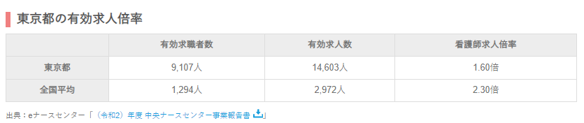 看護師東京_求人倍率
