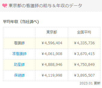 看護師の平均年収　東京