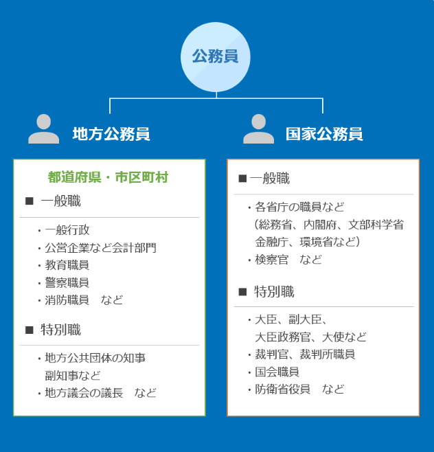 中卒公務員_種類