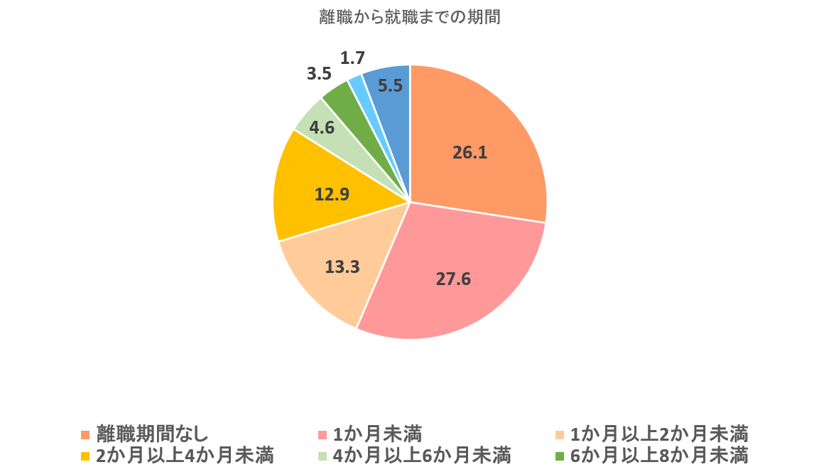再就職までの期間