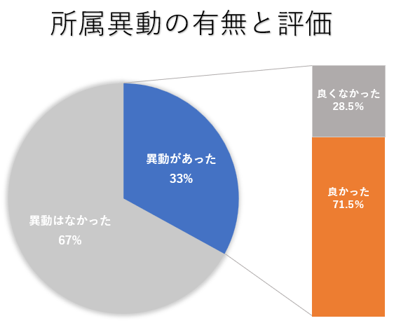 60代 役職定年 移動の有無と評価