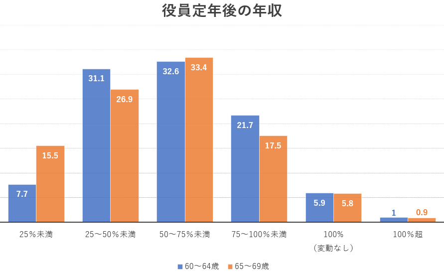 60代 役職定年 役職定年後 年収