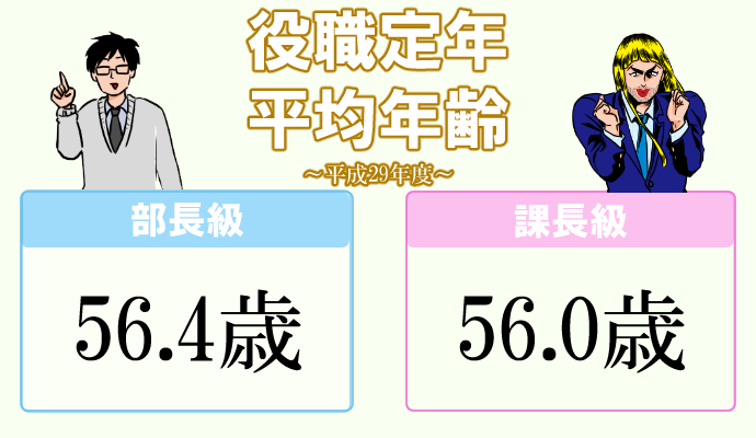 60代 役職定年 平均年齢