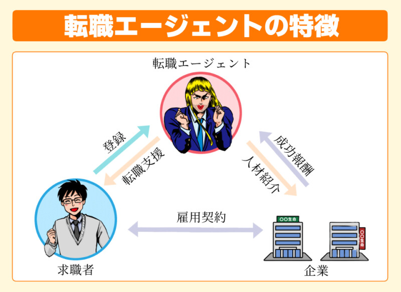 転職エージェント 有料 転職相談
