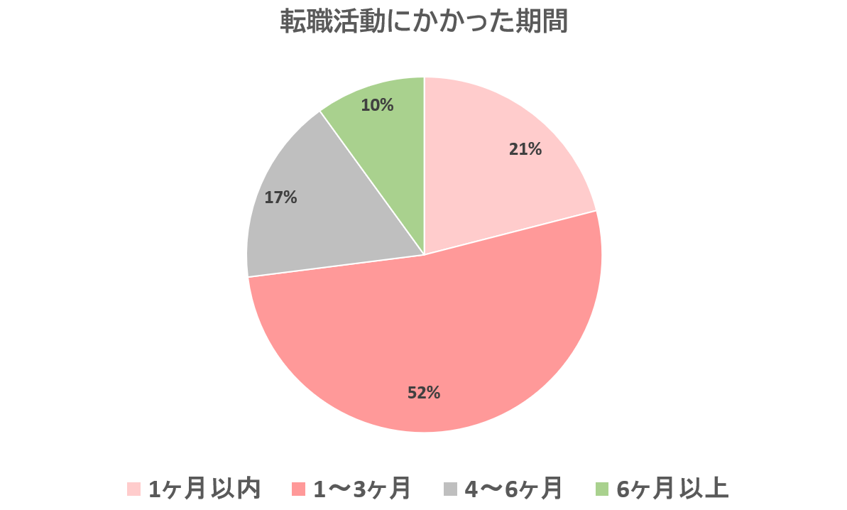 転職活動の期間