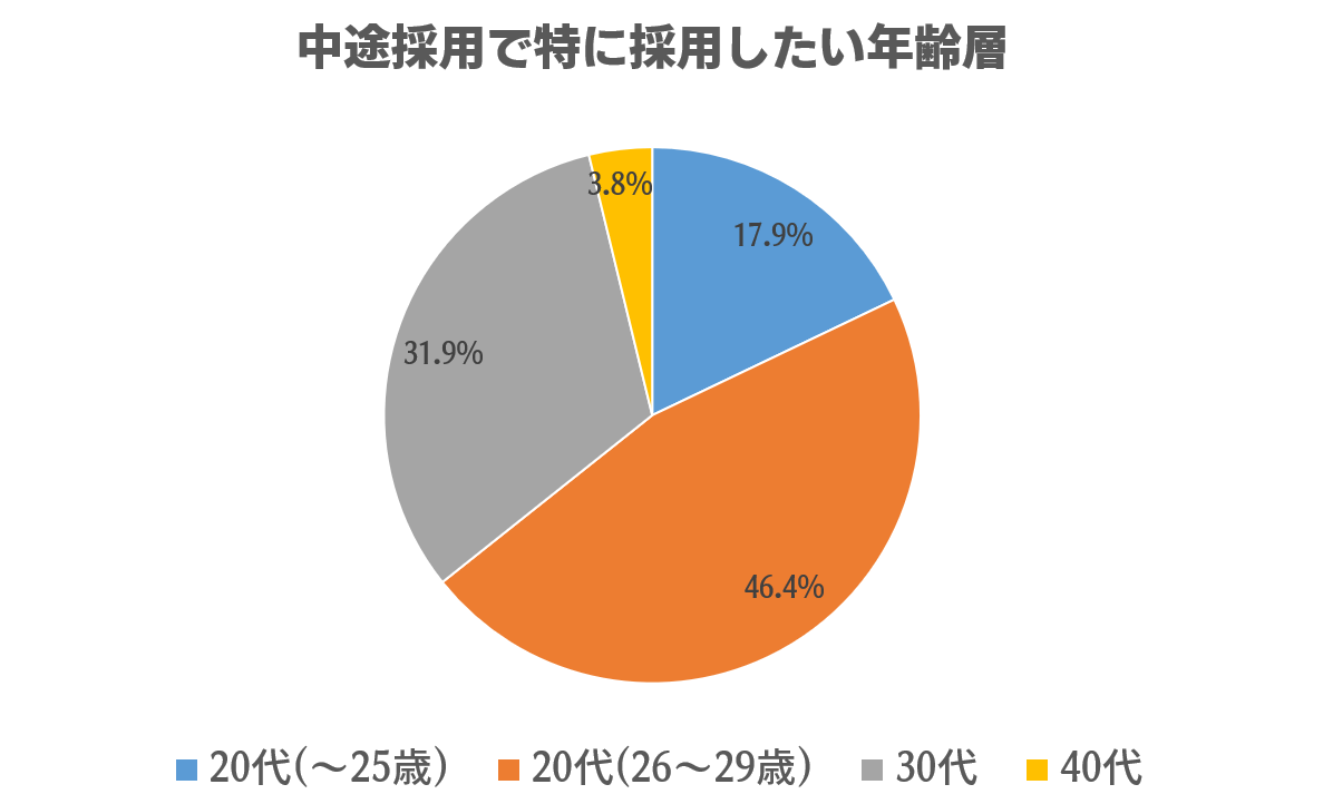 30代を採用したい企業の割合