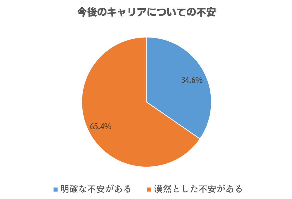キャリアに不安がある人の割合