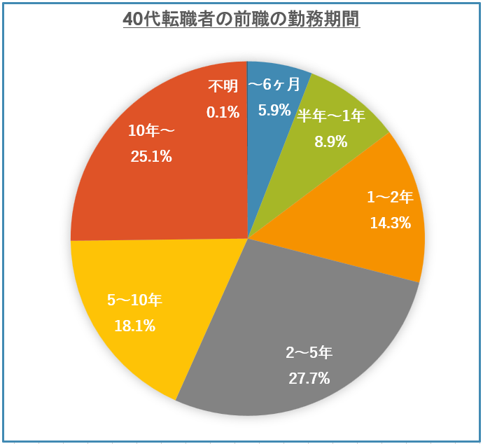 40代の前職の勤務期間