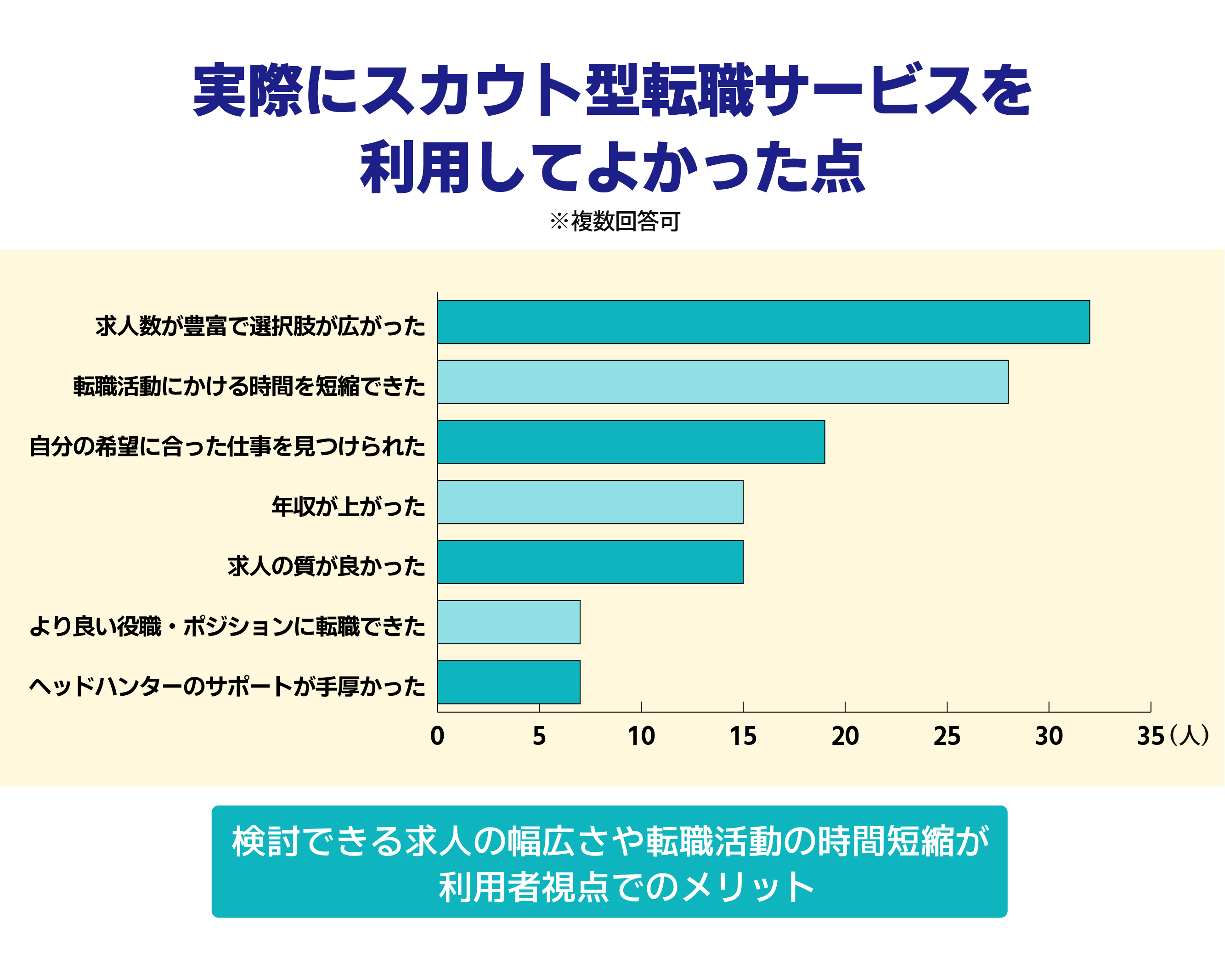 スカウト型サービスを利用したメリット
