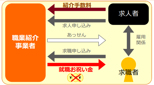 厚生労働省＿就職祝い金禁止