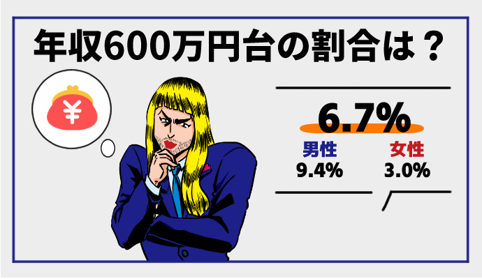 年収600万円 高卒 転職 割合