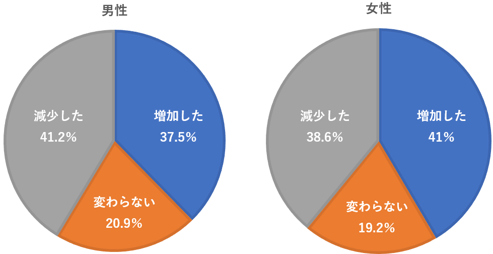 転職　年収アップ　100万　男女比