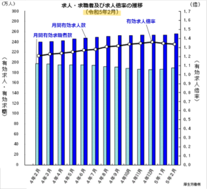 理学療法士　転職　時期　R5グラフ