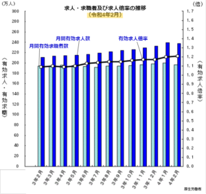 理学療法士　転職　時期　R4グラフ