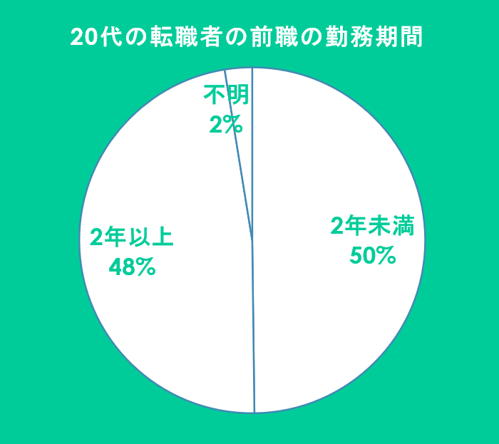 20代　短期離職者の割合
