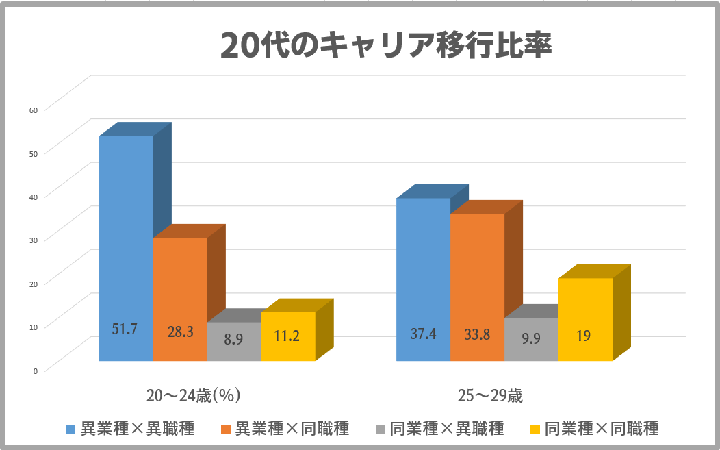 20代の未経験転職の割合