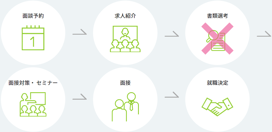就職Shop　オンライン面談　電話面談　流れ