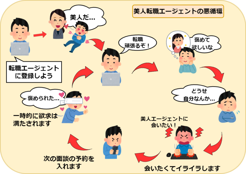 転職エージェントの悪循環