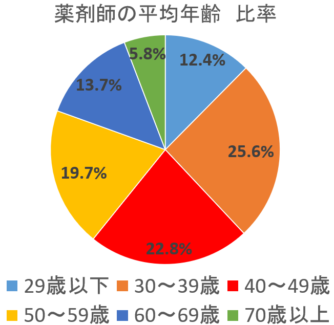 薬剤師 転職 40代