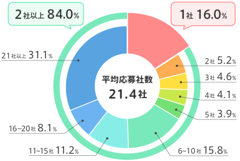転職先 迷う