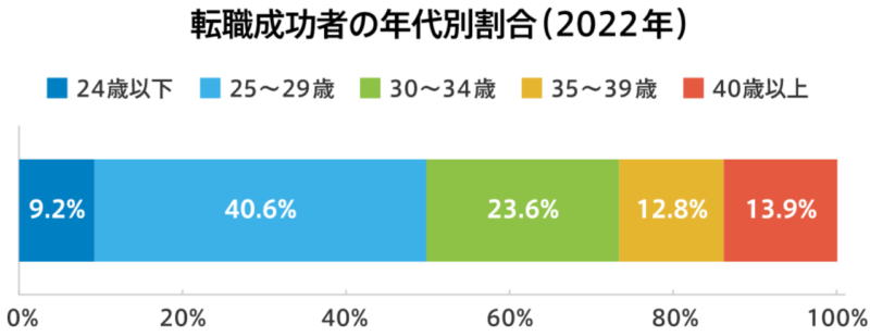 転職 迷う 20代