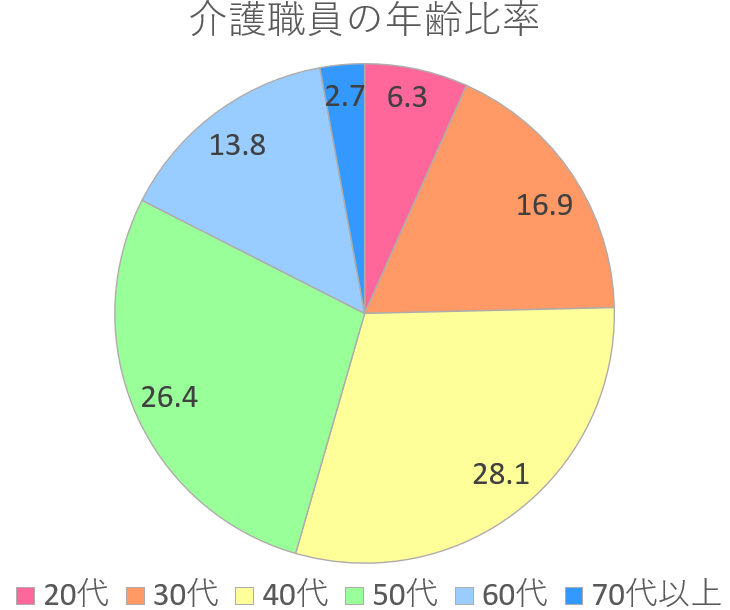 介護職は体力の限界が来ても働く方法がある