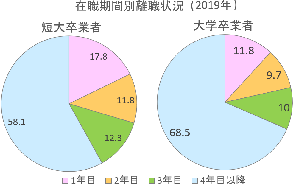 第二新卒者の割合
