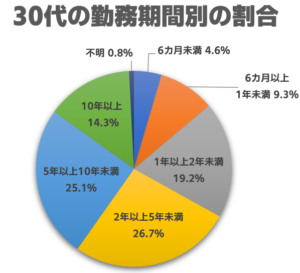 短期離職