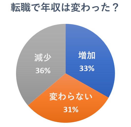とりあえず転職