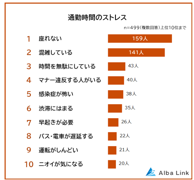 通勤時間のストレス