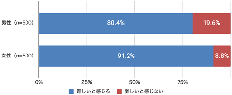 ワーママ 転職 難しい